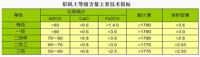 陶瓷用鋁礬土|熟料|細粉|骨料|價(jià)格|廠(chǎng)家技術(shù)指標圖 陶瓷用鋁礬土|熟料|細粉|骨料|價(jià)格|廠(chǎng)家技術(shù)指標圖